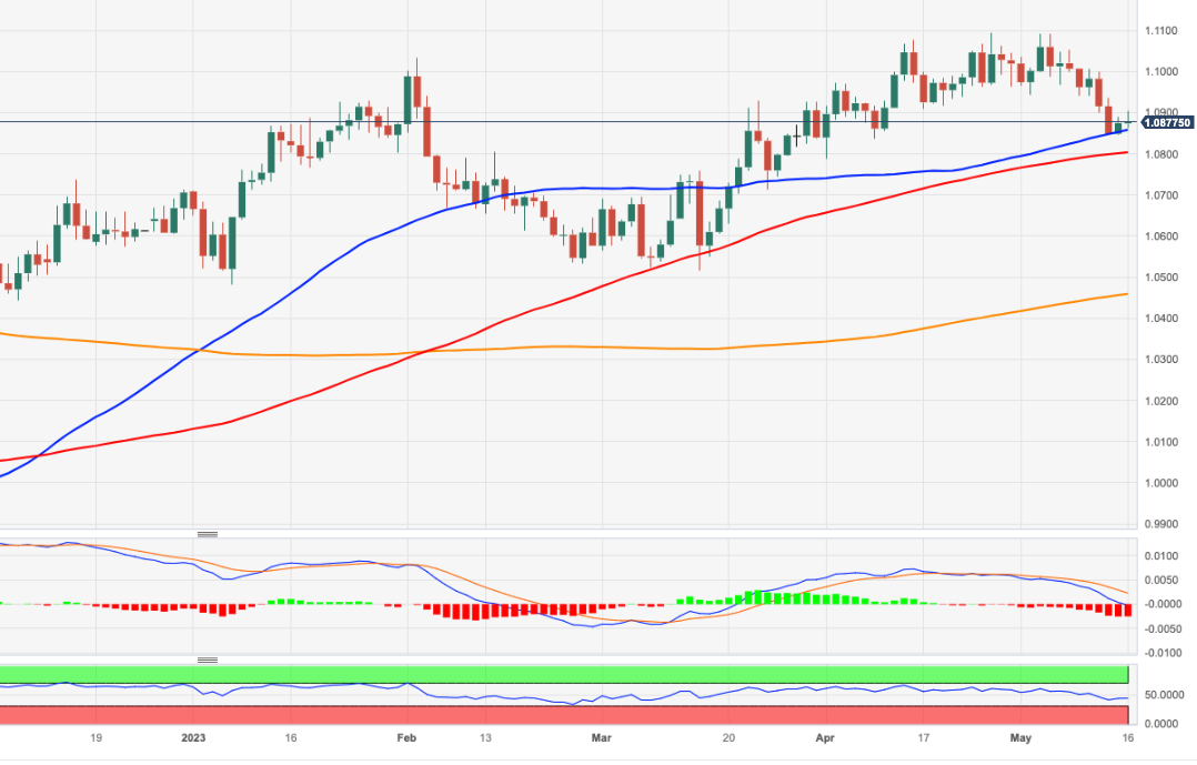 eur-usd-price-analysis-recovery-now-targets-the-1-1000-barrier